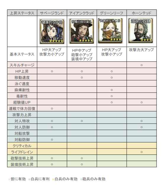 子分の見分け方 戦の海賊 無課金攻略